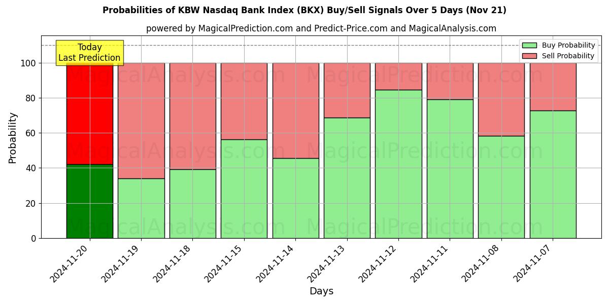 Probabilities of Índice bancario KBW Nasdaq (BKX) Buy/Sell Signals Using Several AI Models Over 5 Days (21 Nov) 