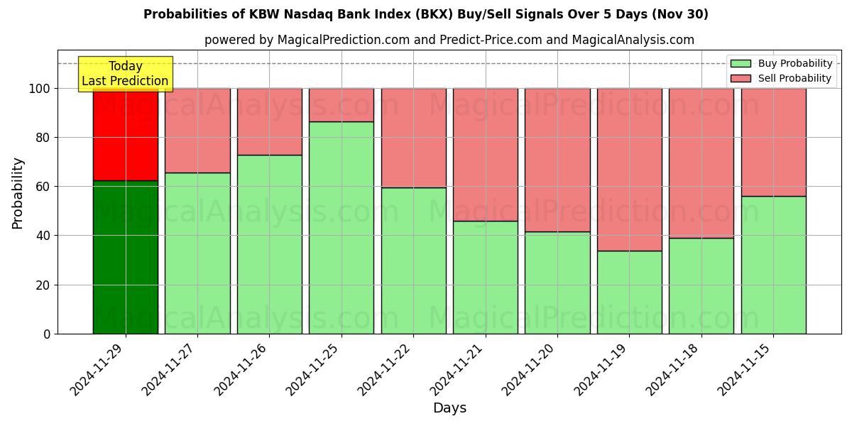 Probabilities of KBW 纳斯达克银行指数 (BKX) Buy/Sell Signals Using Several AI Models Over 5 Days (30 Nov) 