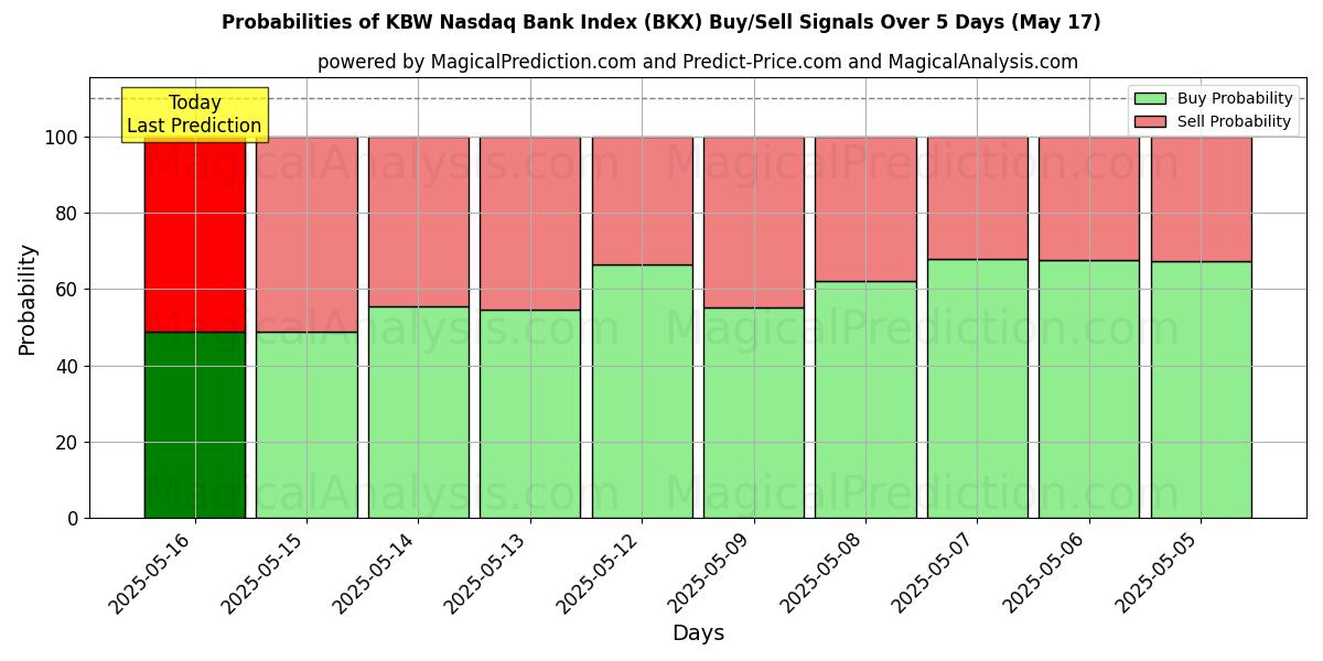 Probabilities of Indice KBW Nasdaq Bank (BKX) Buy/Sell Signals Using Several AI Models Over 5 Days (17 May) 