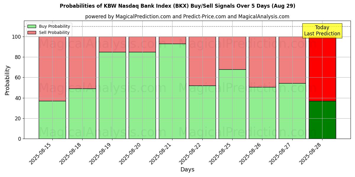Probabilities of KBW 나스닥 은행 지수 (BKX) Buy/Sell Signals Using Several AI Models Over 5 Days (29 Aug) 