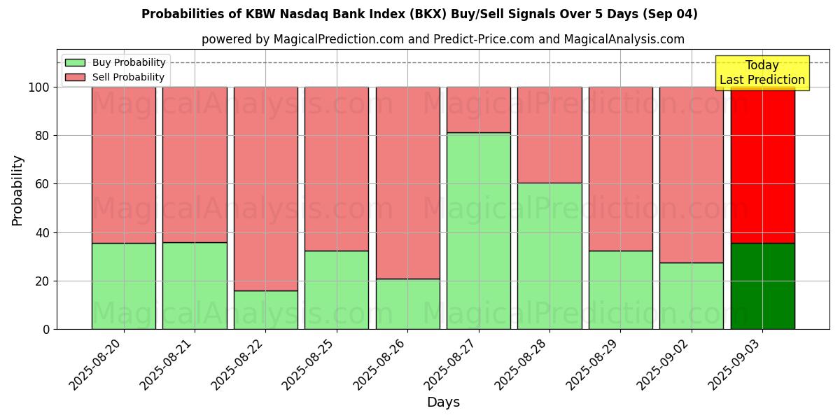 Probabilities of KBW 纳斯达克银行指数 (BKX) Buy/Sell Signals Using Several AI Models Over 5 Days (30 Aug) 