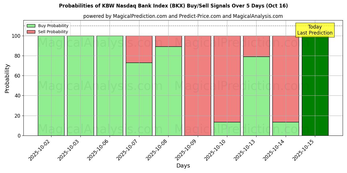 Sjanser for KBW Nasdaq Bank-indeksen (BKX) kjøp/salg signaler med flere AI-modeller over 10 dager (16 Oct) Probabilities of KBW Nasdaq Bank-indeksen (BKX) Buy/Sell Signals Using Several AI Models Over 5 Days (16 Oct)