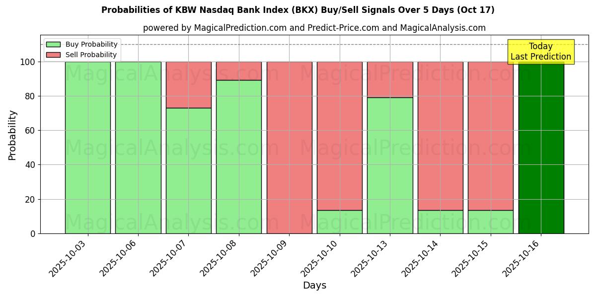 KBW 纳斯达克银行指数 (BKX) 基于多个AI模型的买入/卖出信号概率 (10天内) (17 Oct) Probabilities of KBW 纳斯达克银行指数 (BKX) Buy/Sell Signals Using Several AI Models Over 5 Days (17 Oct)