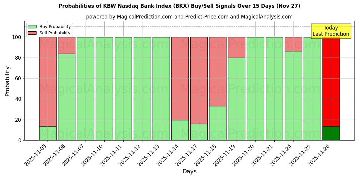 Probabilities of KBW Nasdaq Bank Index (BKX) Buy/Sell Signals Using Several AI Models Over 5 Days (27 Nov) 
