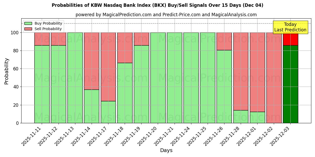Probabilities of KBW 纳斯达克银行指数 (BKX) Buy/Sell Signals Using Several AI Models Over 5 Days (04 Dec) 