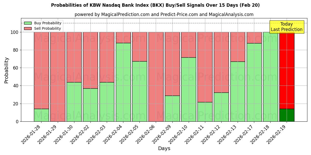 Probabilities of KBW 纳斯达克银行指数 (BKX) Buy/Sell Signals Using Several AI Models Over 5 Days (20 Feb) 