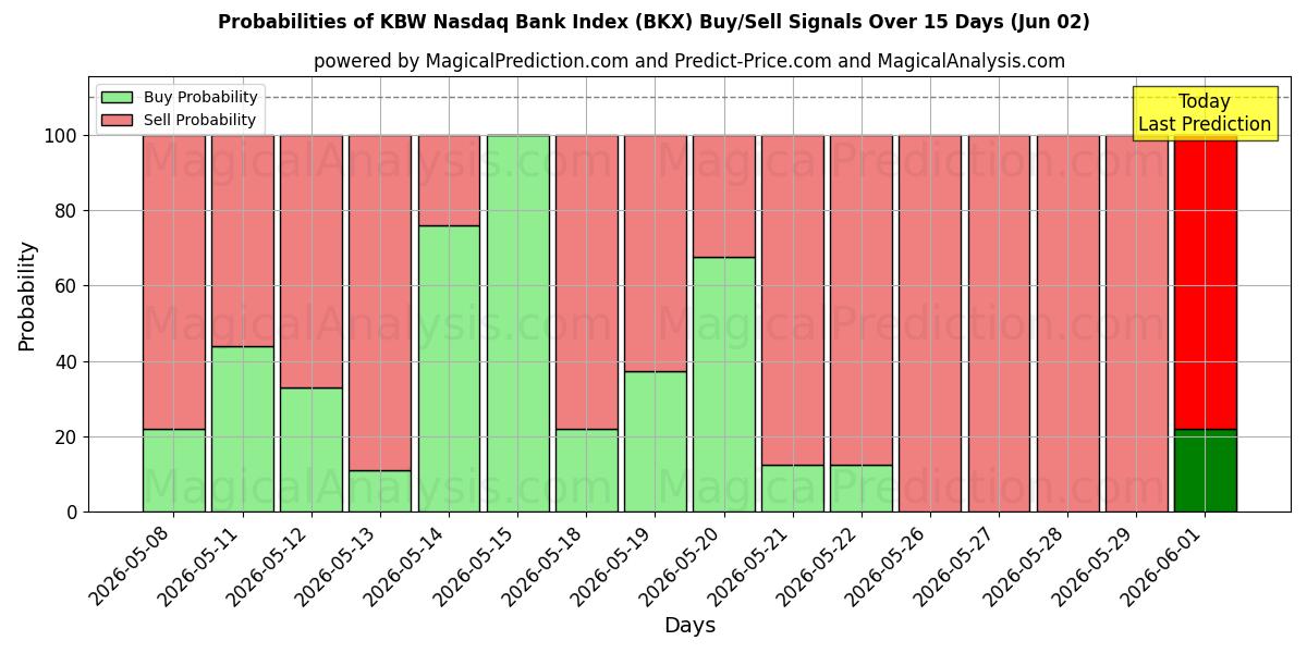 Probabilities of Índice do banco KBW Nasdaq (BKX) Buy/Sell Signals Using Several AI Models Over 5 Days (02 Jun) 