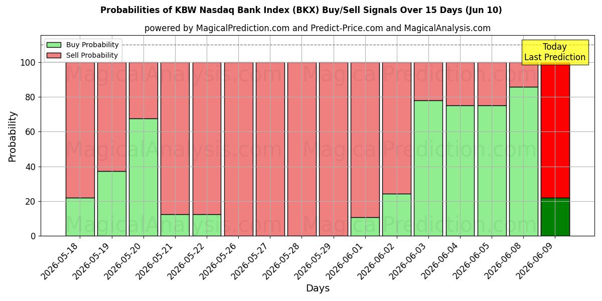 Probabilities of KBW 纳斯达克银行指数 (BKX) Buy/Sell Signals Using Several AI Models Over 5 Days (10 Jun) 
