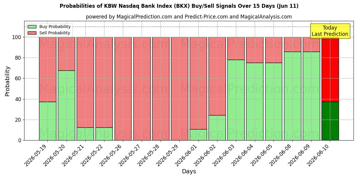 Probabilities of KBW Nasdaq Bank-indeksen (BKX) Buy/Sell Signals Using Several AI Models Over 5 Days (11 Jun) 