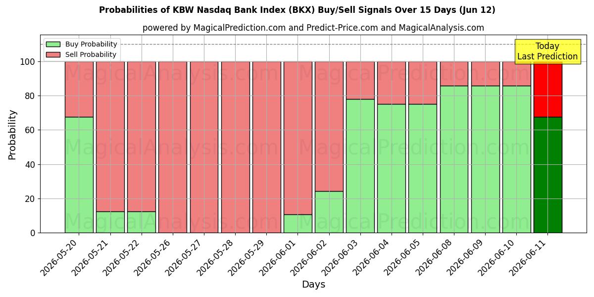 Probabilities of KBWナスダック銀行指数 (BKX) Buy/Sell Signals Using Several AI Models Over 5 Days (12 Jun) 