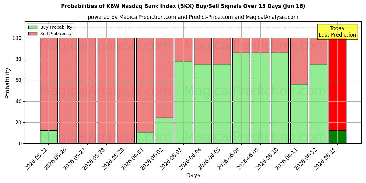 Probabilities of KBW नैस्डैक बैंक इंडेक्स (BKX) Buy/Sell Signals Using Several AI Models Over 5 Days (16 Jun) 