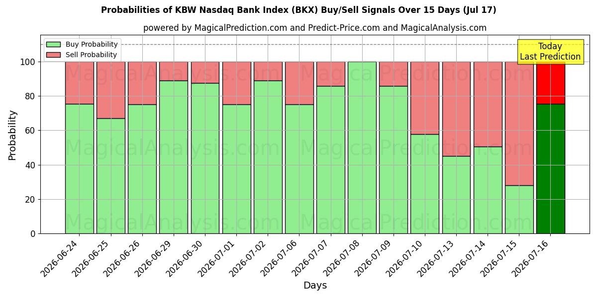 Probabilities of Índice do banco KBW Nasdaq (BKX) Buy/Sell Signals Using Several AI Models Over 5 Days (17 Jul) 