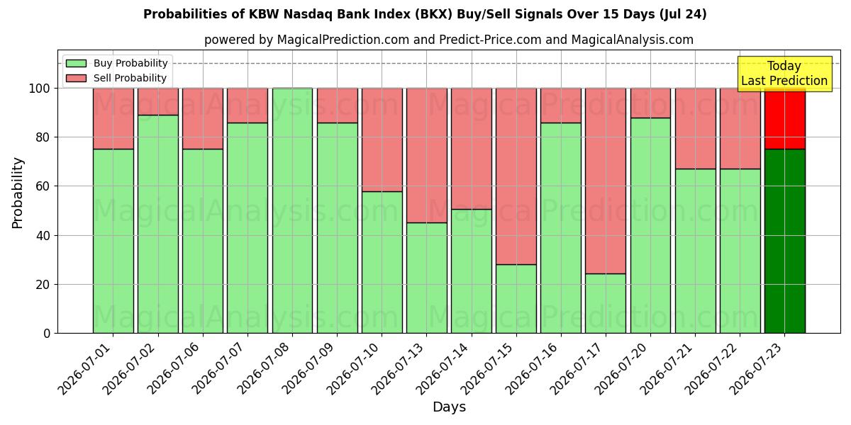Probabilities of KBW 纳斯达克银行指数 (BKX) Buy/Sell Signals Using Several AI Models Over 5 Days (24 Jul) 