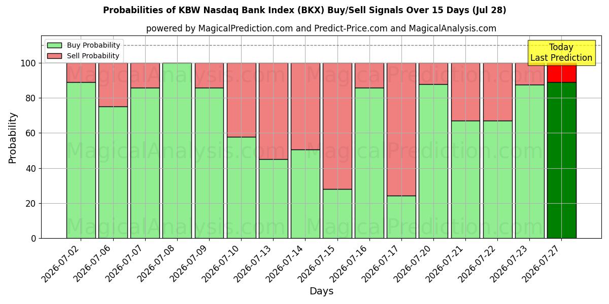 Probabilities of مؤشر بنك KBW ناسداك (BKX) Buy/Sell Signals Using Several AI Models Over 5 Days (28 Jul) 