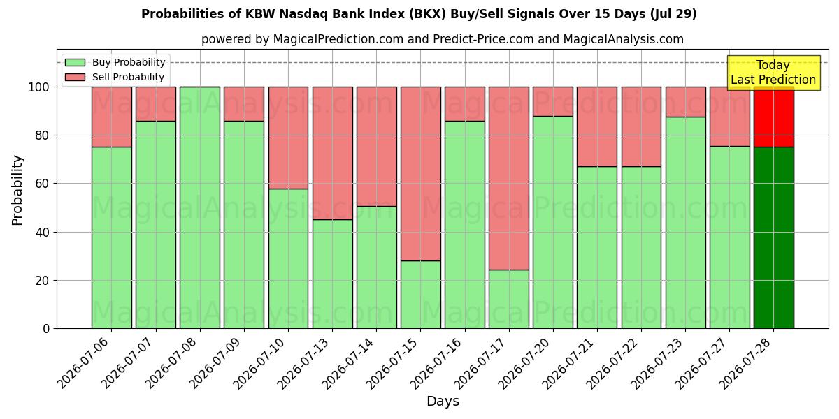 Probabilities of Índice bancario KBW Nasdaq (BKX) Buy/Sell Signals Using Several AI Models Over 5 Days (29 Jul) 