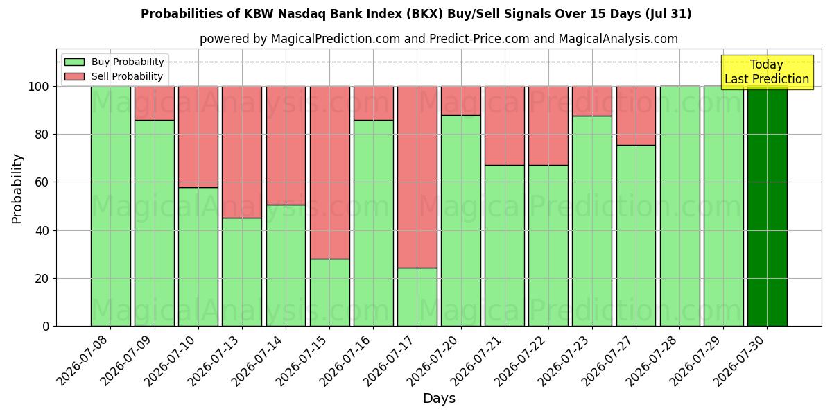 Probabilities of KBW नैस्डैक बैंक इंडेक्स (BKX) Buy/Sell Signals Using Several AI Models Over 5 Days (31 Jul) 