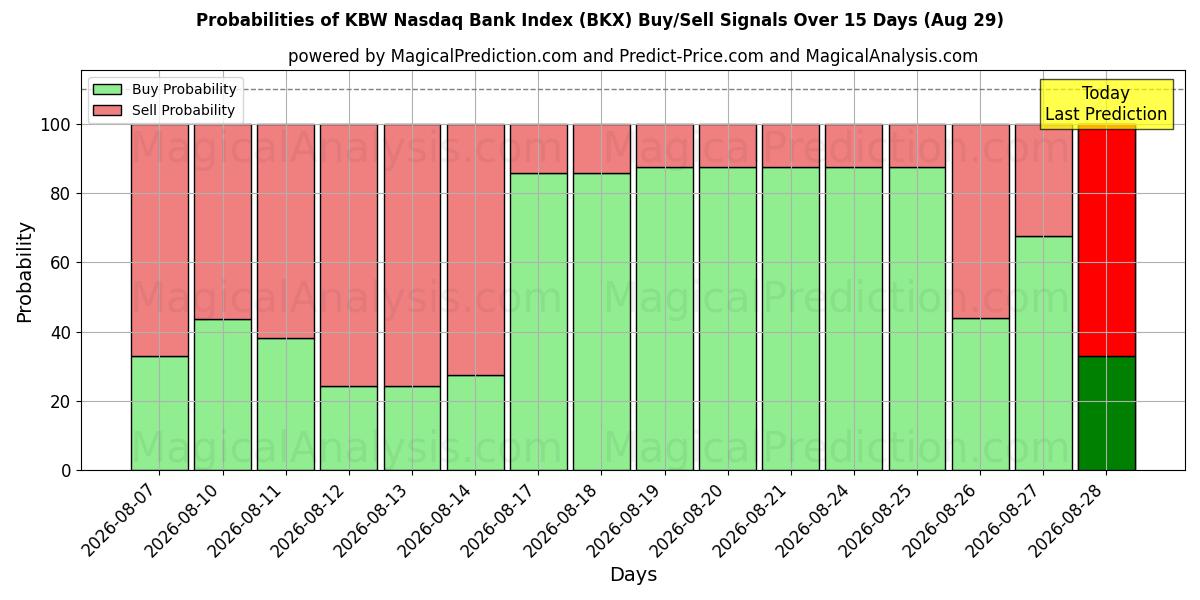 Probabilities of Índice do banco KBW Nasdaq (BKX) Buy/Sell Signals Using Several AI Models Over 5 Days (29 Aug) 