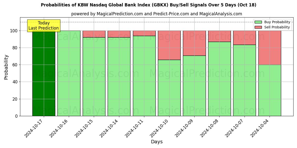 Probabilities of Indice KBW Nasdaq des banques mondiales (GBKX) Buy/Sell Signals Using Several AI Models Over 5 Days (18 Oct) 