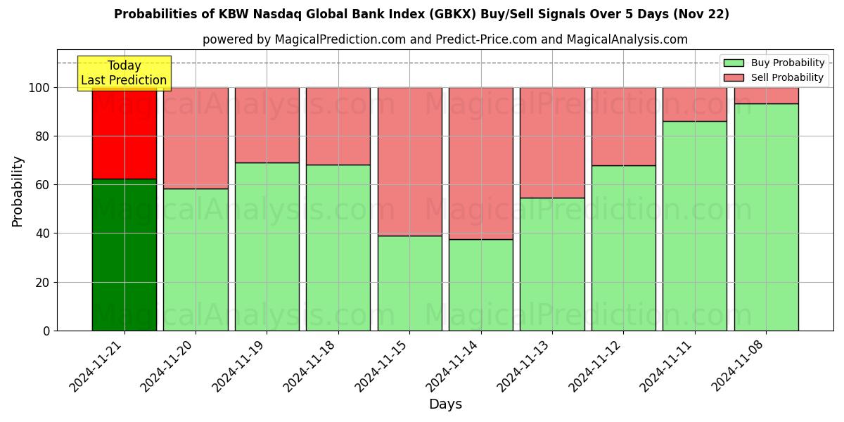 Probabilities of KBW Nasdaq Global Bank Index (GBKX) Buy/Sell Signals Using Several AI Models Over 5 Days (20 Nov) 