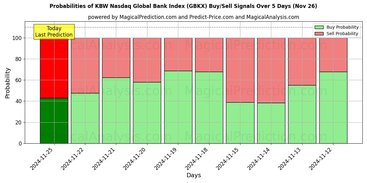 Probabilities of KBW Nasdaq Global Bank-index (GBKX) Buy/Sell Signals Using Several AI Models Over 5 Days (22 Nov) 