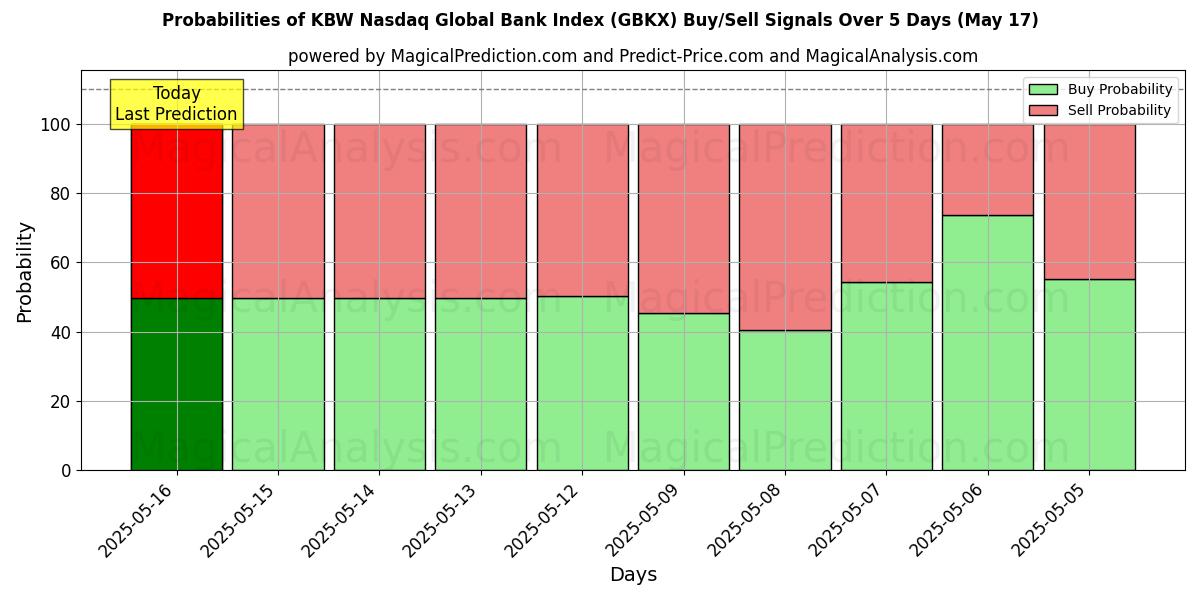 Probabilities of KBW 纳斯达克全球银行指数 (GBKX) Buy/Sell Signals Using Several AI Models Over 5 Days (17 May) 