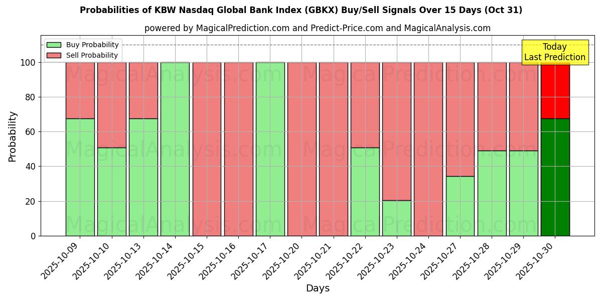 KBW नैस्डैक ग्लोबल बैंक इंडेक्स (GBKX) खरीद/विक्रय सिग्नल की संभावनाएँ विभिन्न एआई मॉडलों का उपयोग करते हुए 10 दिनों के दौरान (31 Oct) Probabilities of KBW नैस्डैक ग्लोबल बैंक इंडेक्स (GBKX) Buy/Sell Signals Using Several AI Models Over 5 Days (31 Oct)