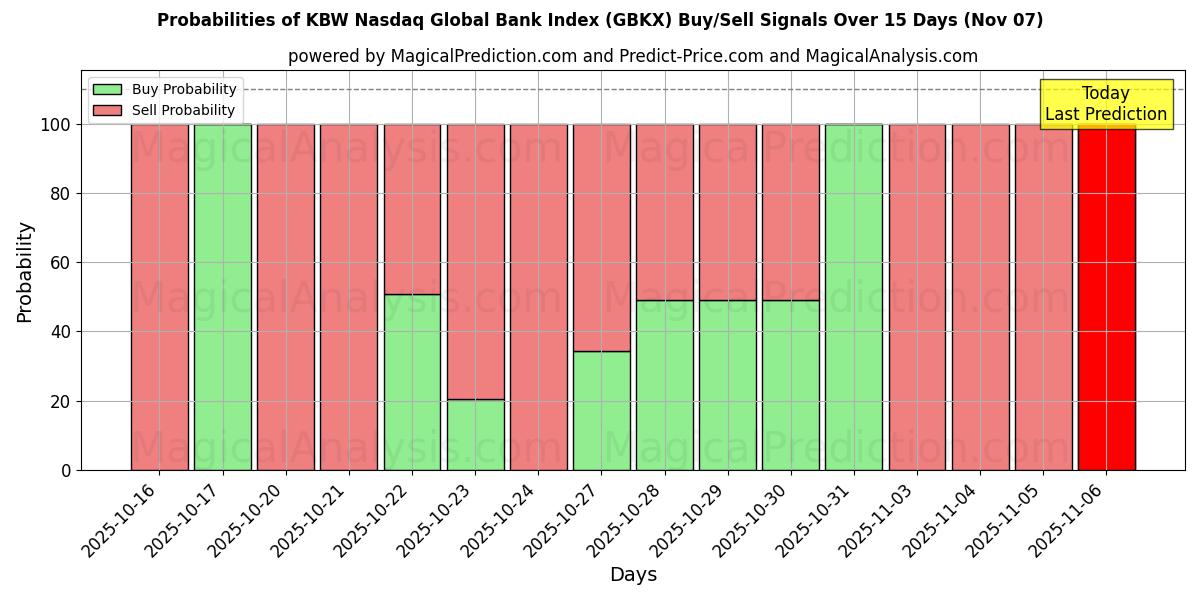 Probabilities of KBW Nasdaq Global Bank Index (GBKX) Buy/Sell Signals Using Several AI Models Over 5 Days (07 Nov) 