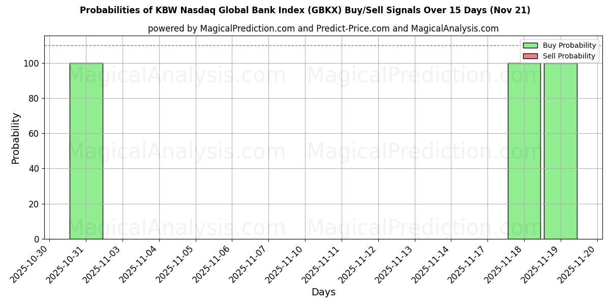 Probabilities of KBW Nasdaq Global Bank Index (GBKX) Buy/Sell Signals Using Several AI Models Over 5 Days (21 Nov) 