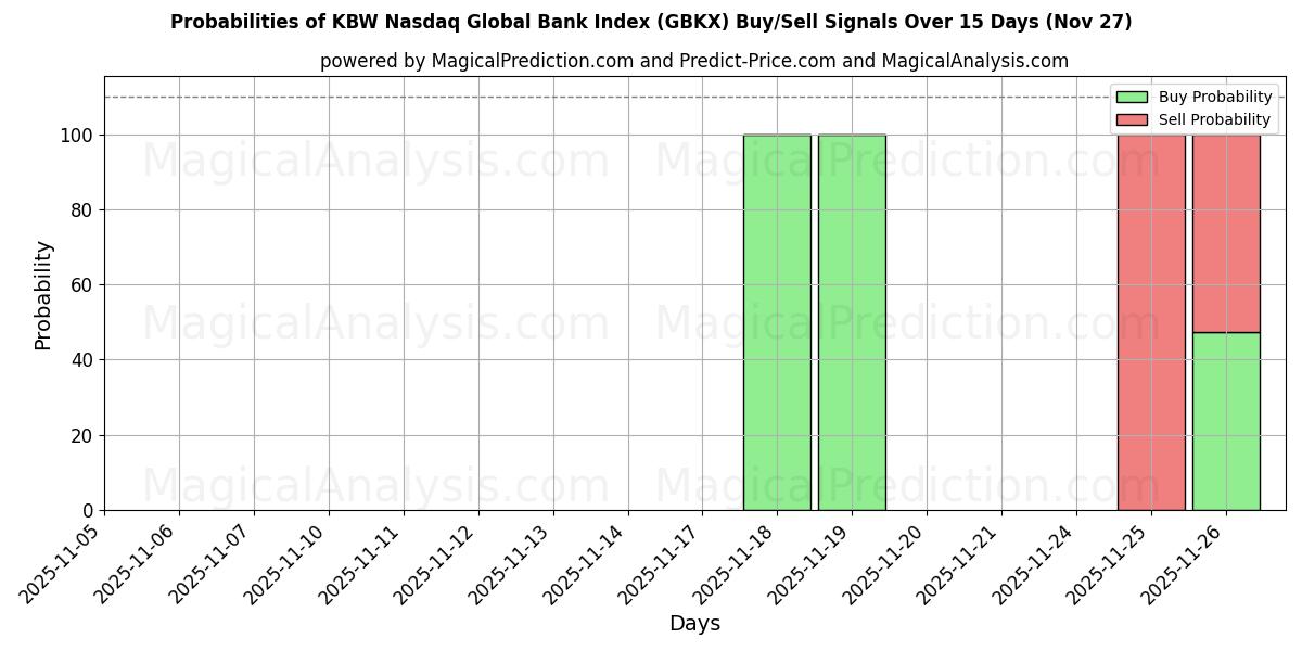 Probabilities of KBW Nasdaq Global Bank Index (GBKX) Buy/Sell Signals Using Several AI Models Over 5 Days (27 Nov) 