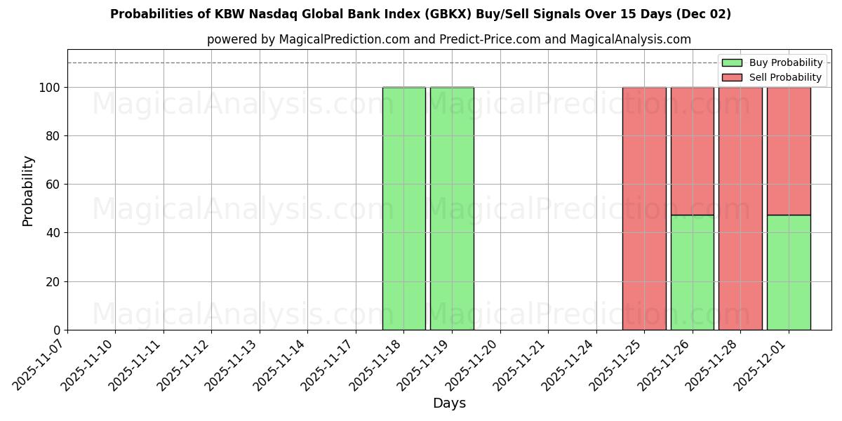 Probabilities of KBW Nasdaq Global Bank Index (GBKX) Buy/Sell Signals Using Several AI Models Over 5 Days (02 Dec) 
