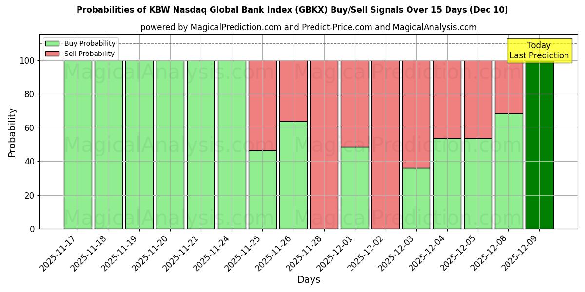 Probabilities of KBW Nasdaq Global Bank Index (GBKX) Buy/Sell Signals Using Several AI Models Over 5 Days (09 Dec) 