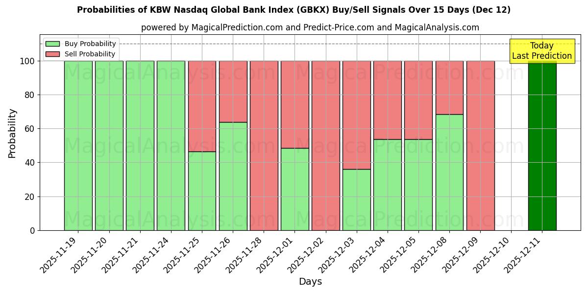Probabilities of KBW Nasdaq Global Bank-index (GBKX) Buy/Sell Signals Using Several AI Models Over 5 Days (12 Dec) 
