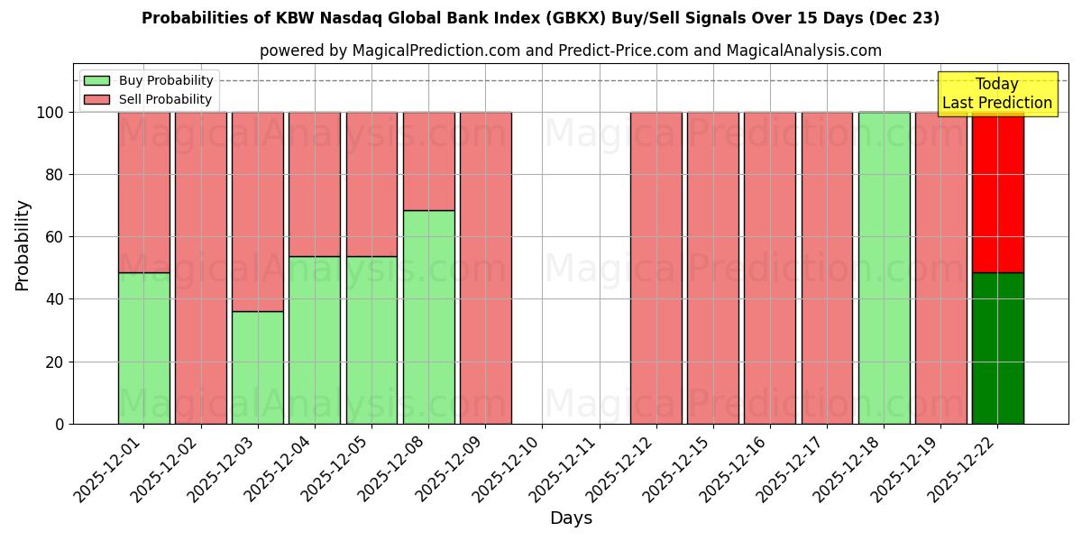 Probabilities of KBW Nasdaq Global Bank Index (GBKX) Buy/Sell Signals Using Several AI Models Over 5 Days (23 Dec) 