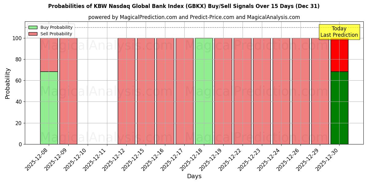 Probabilities of KBW Nasdaq Global Bank Index (GBKX) Buy/Sell Signals Using Several AI Models Over 5 Days (31 Dec) 