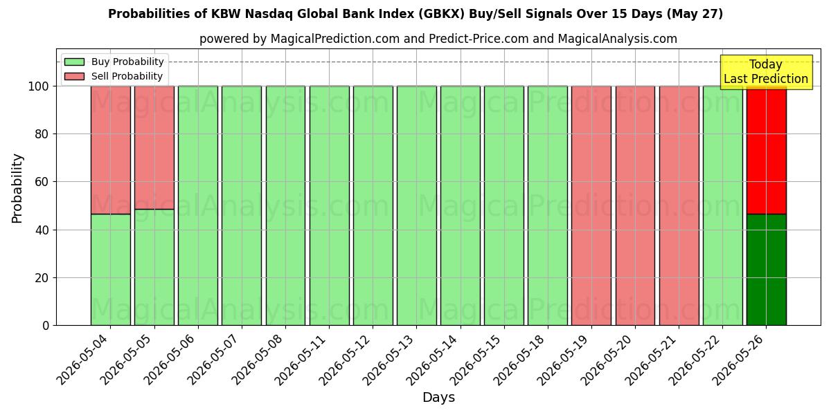 Probabilities of KBW Nasdaq Global Bank Index (GBKX) Buy/Sell Signals Using Several AI Models Over 5 Days (27 May) 