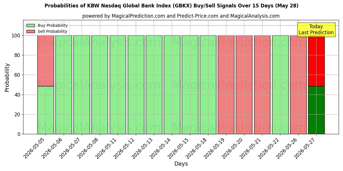 Probabilities of KBW نزدک شاخص بانک جهانی (GBKX) Buy/Sell Signals Using Several AI Models Over 5 Days (28 May) 