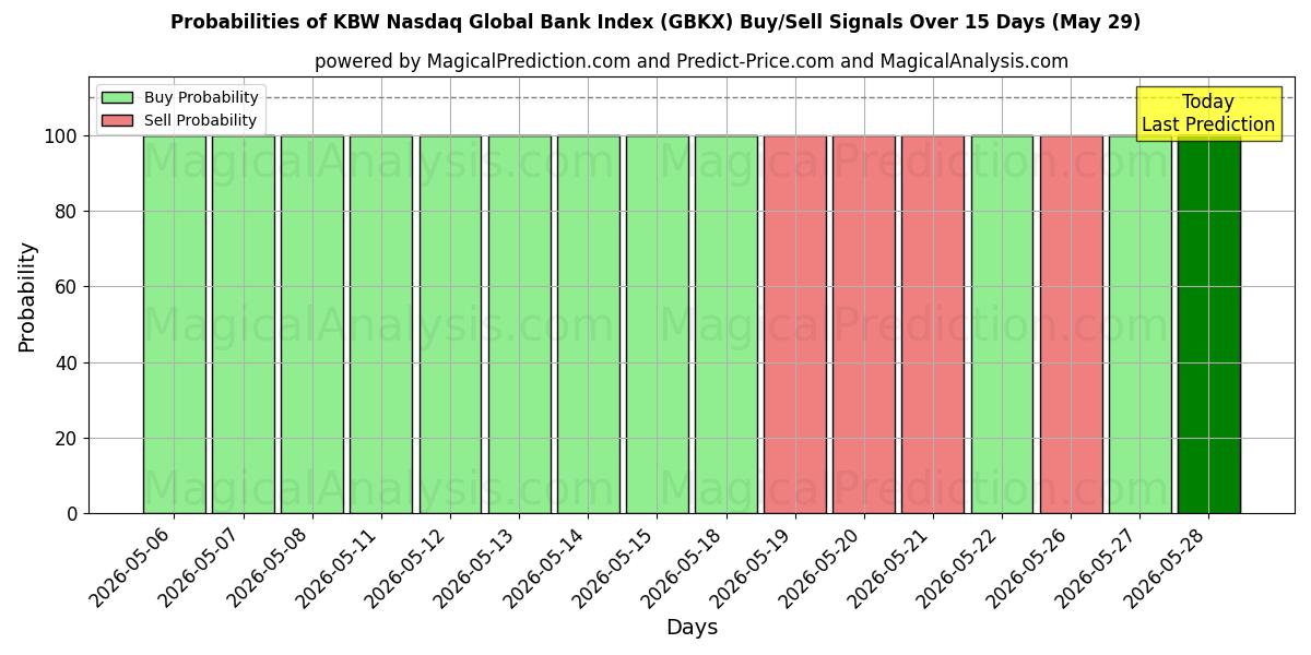 Probabilities of KBW नैस्डैक ग्लोबल बैंक इंडेक्स (GBKX) Buy/Sell Signals Using Several AI Models Over 5 Days (29 May) 