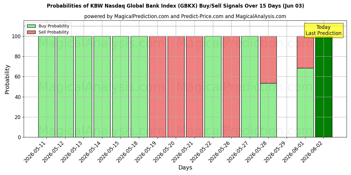 Probabilities of مؤشر بنك KBW Nasdaq العالمي (GBKX) Buy/Sell Signals Using Several AI Models Over 5 Days (03 Jun) 