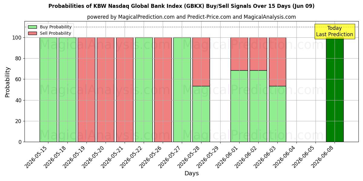 Probabilities of KBW Nasdaq Küresel Banka Endeksi (GBKX) Buy/Sell Signals Using Several AI Models Over 5 Days (09 Jun) 