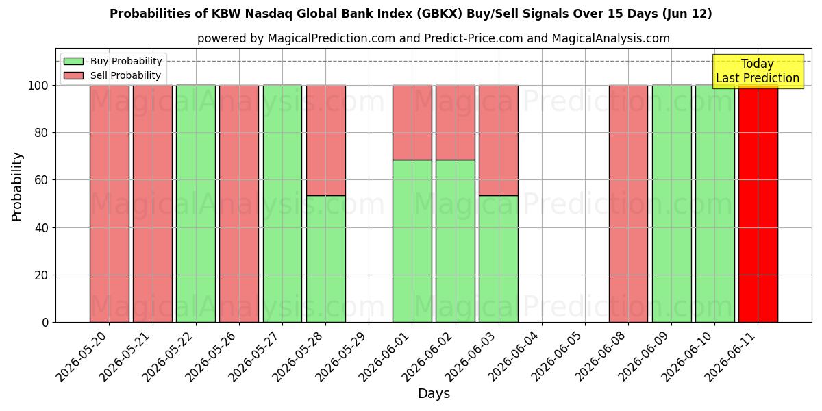 Probabilities of KBW Nasdaq Global Bank -indeksi (GBKX) Buy/Sell Signals Using Several AI Models Over 5 Days (12 Jun) 