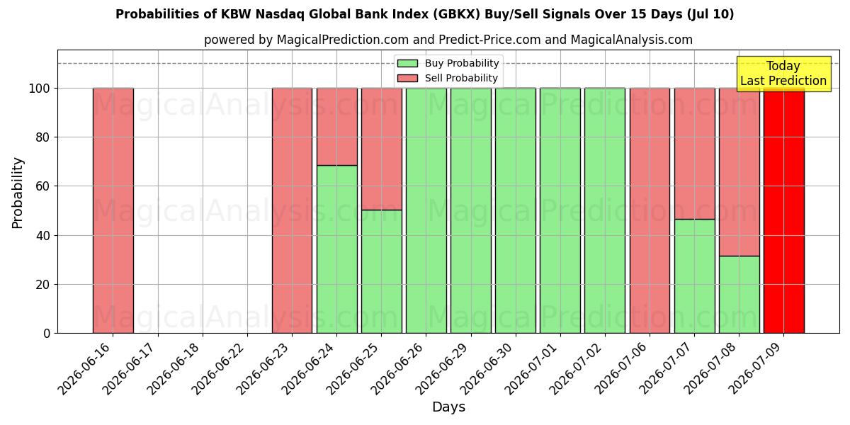 Probabilities of KBW Nasdaq Global Bank Index (GBKX) Buy/Sell Signals Using Several AI Models Over 5 Days (10 Jul) 