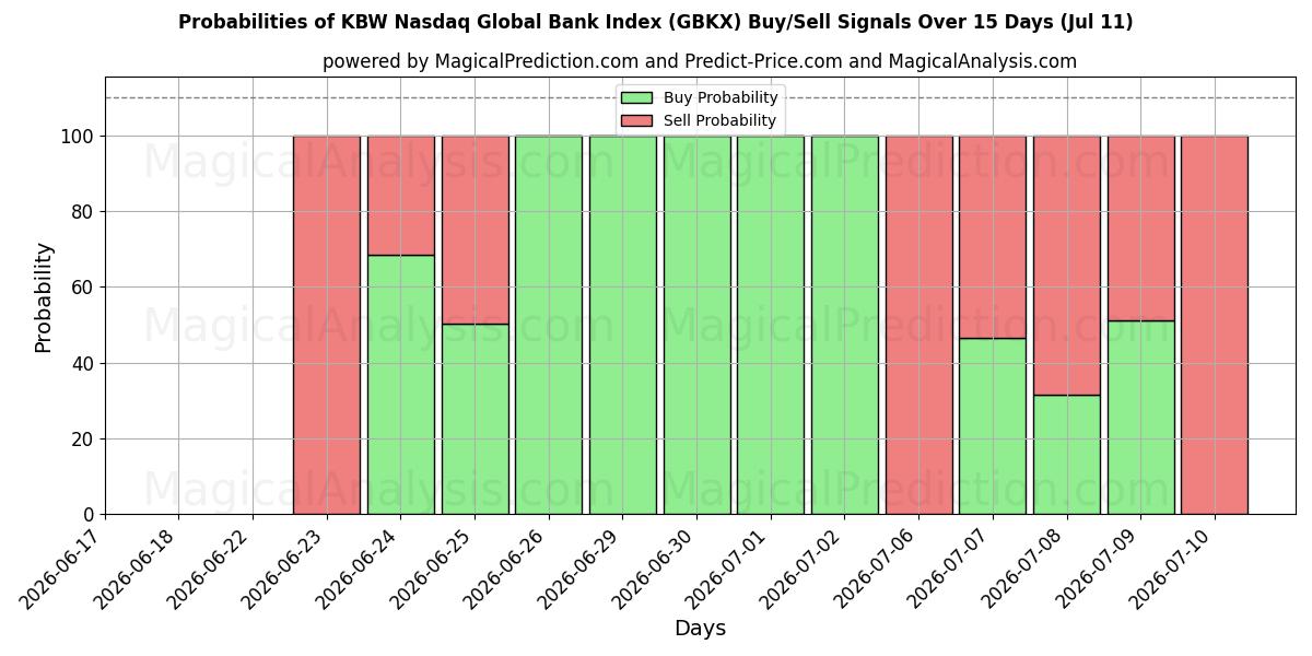 Probabilities of KBW Nasdaq Global Bank Index (GBKX) Buy/Sell Signals Using Several AI Models Over 5 Days (11 Jul) 