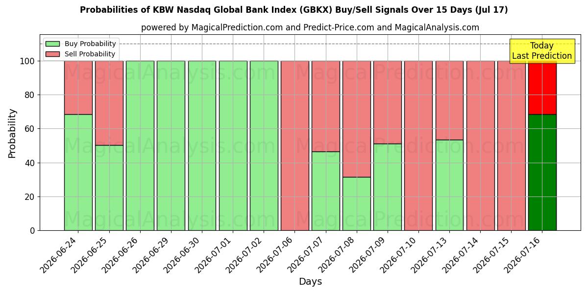 Probabilities of مؤشر بنك KBW Nasdaq العالمي (GBKX) Buy/Sell Signals Using Several AI Models Over 5 Days (17 Jul) 