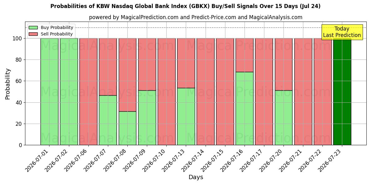 Probabilities of KBW Nasdaq Global Bank Index (GBKX) Buy/Sell Signals Using Several AI Models Over 5 Days (24 Jul) 