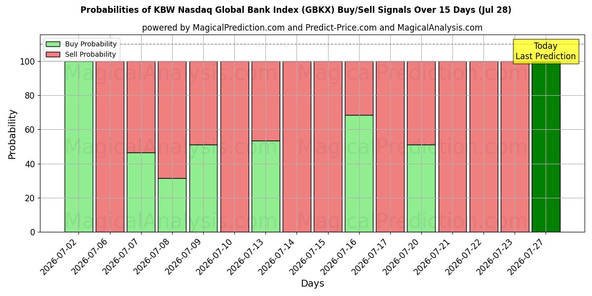 Probabilities of KBW Nasdaq Global Bank -indeksi (GBKX) Buy/Sell Signals Using Several AI Models Over 5 Days (28 Jul) 