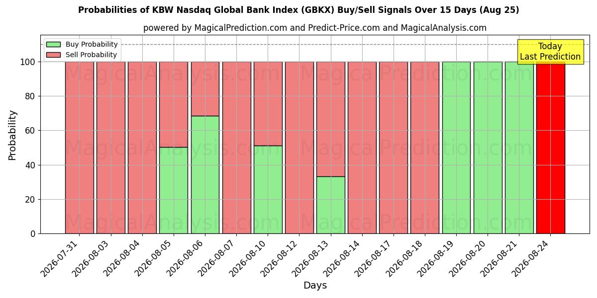 Probabilities of KBW Nasdaq Global Bank Index (GBKX) Buy/Sell Signals Using Several AI Models Over 5 Days (25 Aug) 