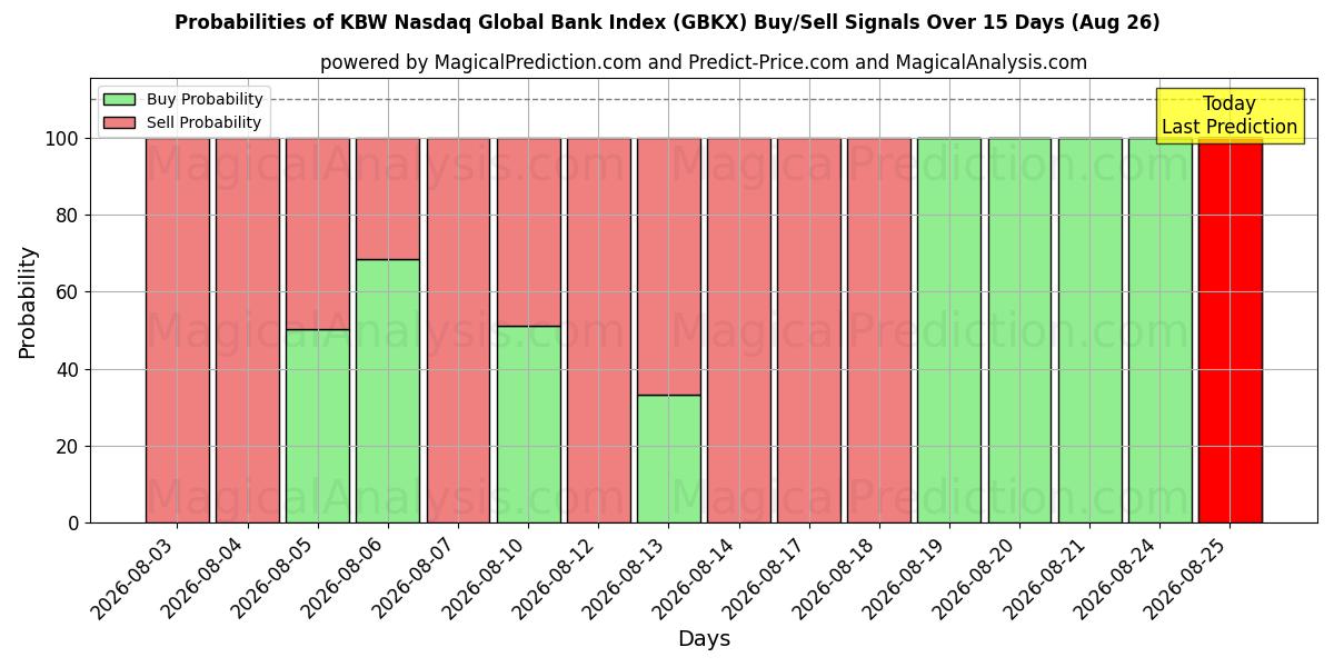 Probabilities of KBW نزدک شاخص بانک جهانی (GBKX) Buy/Sell Signals Using Several AI Models Over 5 Days (26 Aug) 