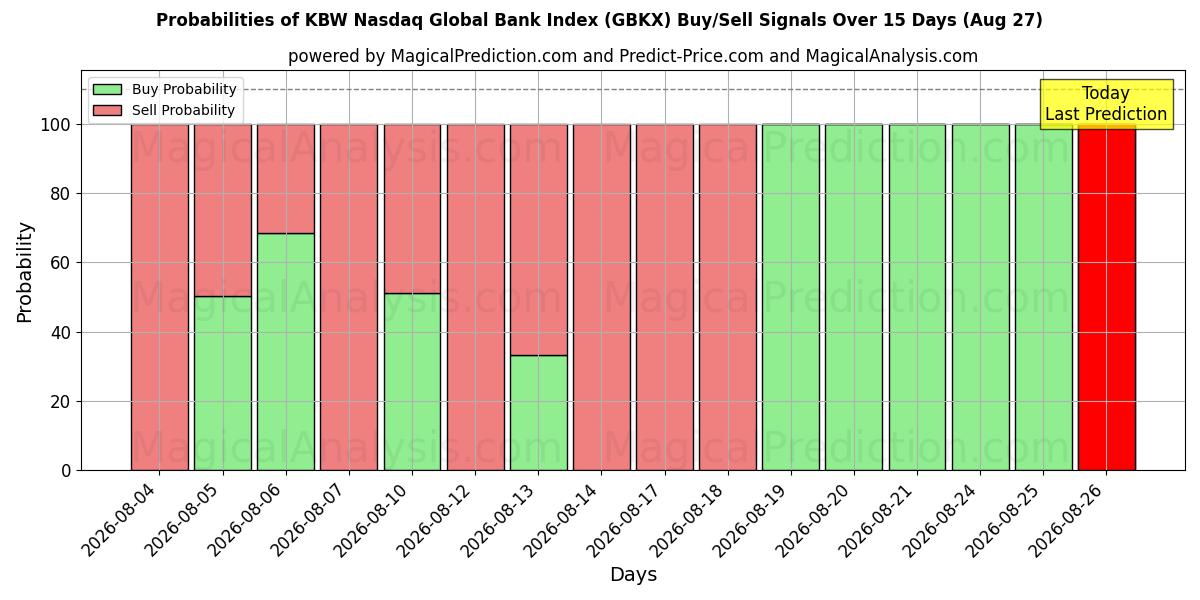 Probabilities of KBW Nasdaq Global Bank Index (GBKX) Buy/Sell Signals Using Several AI Models Over 5 Days (27 Aug) 