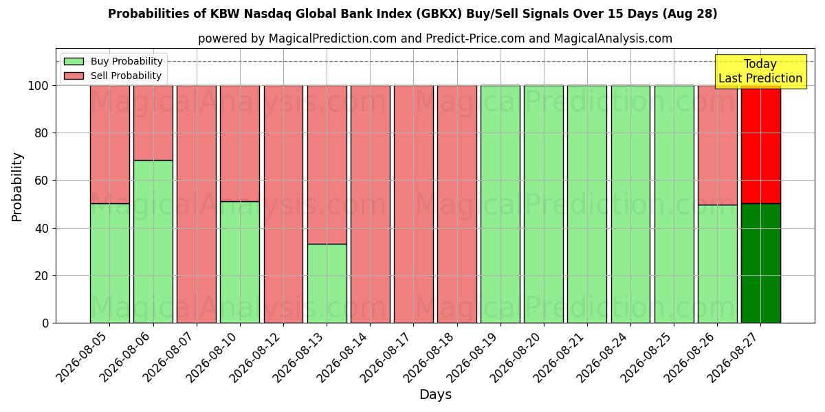 Probabilities of Índice bancario global KBW Nasdaq (GBKX) Buy/Sell Signals Using Several AI Models Over 5 Days (28 Aug) 