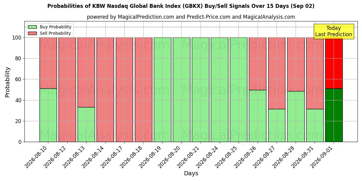 Probabilities of مؤشر بنك KBW Nasdaq العالمي (GBKX) Buy/Sell Signals Using Several AI Models Over 5 Days (02 Sep) 